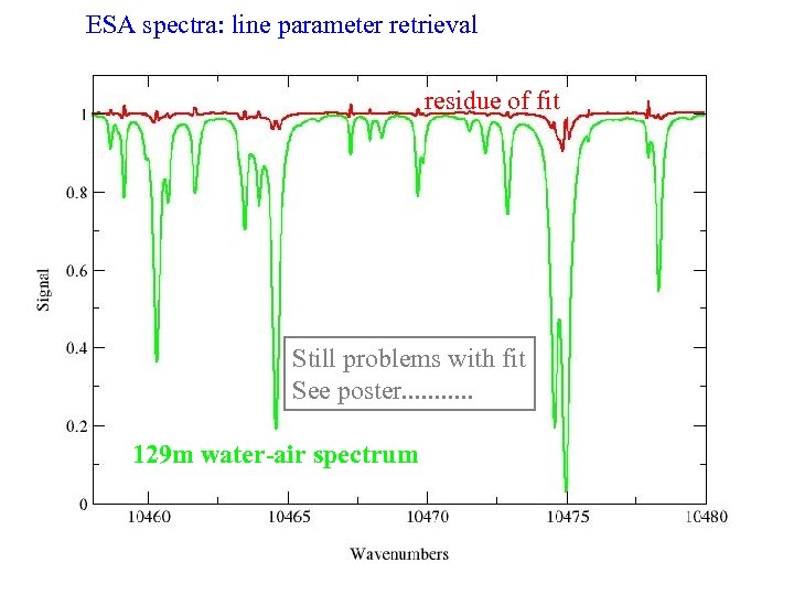 ESA spectra: line parameter retrieval residue of fit Still problems with fit See poster.