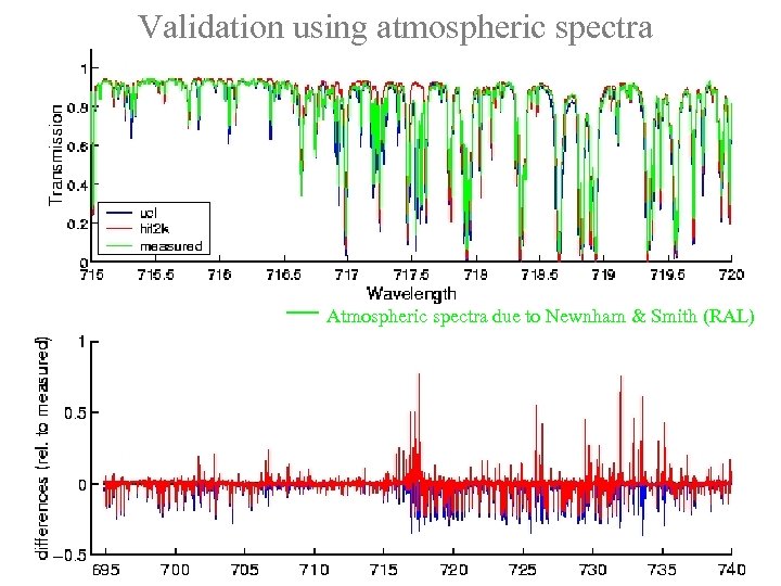 Validation using atmospheric spectra Atmospheric spectra due to Newnham & Smith (RAL) 