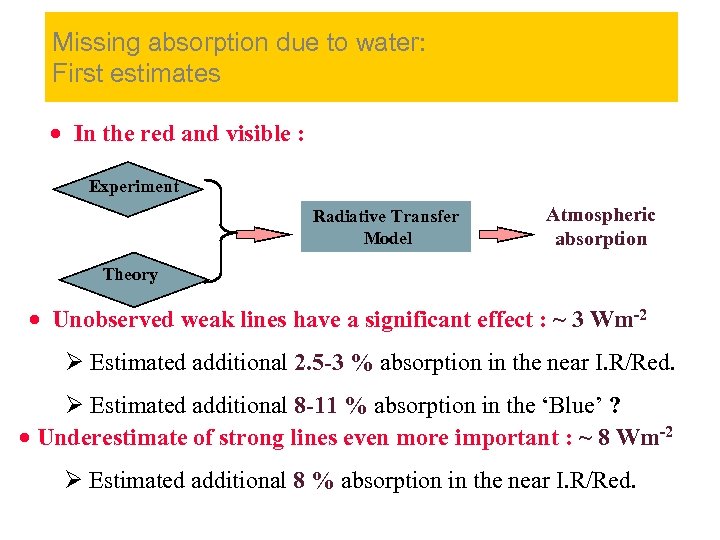 Missing absorption due to water: First estimates · In the red and visible :