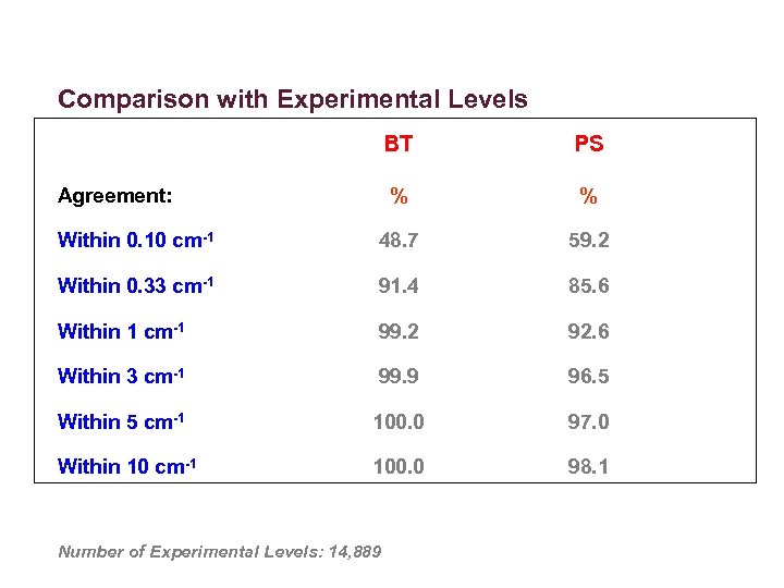 Comparison with Experimental Levels BT PS % % Within 0. 10 cm-1 48. 7