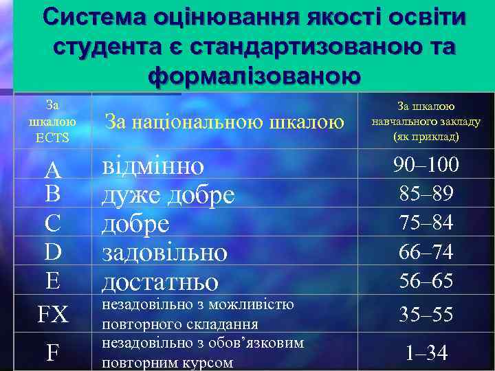 Система оцінювання якості освіти студента є стандартизованою та формалізованою За шкалою ECTS А В