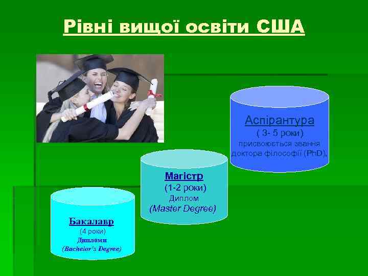 Рівні вищої освіти США Аспірантура ( 3 - 5 роки) присвоюється звання доктора філософії