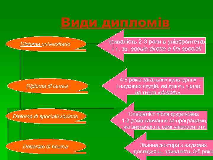 Види дипломів Diploma universitario Diploma di laurea Diploma di specializzazione Dottorato di ricerca тривалість