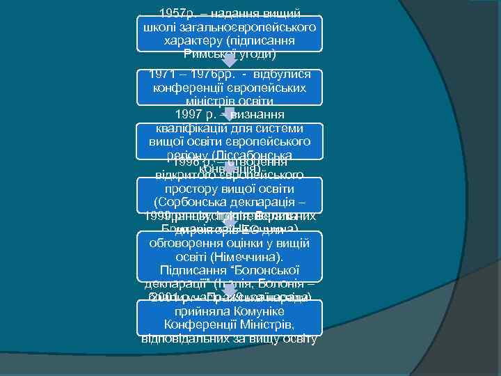 1957 р. – надання вищий школі загальноєвропейського характеру (підписання Римської угоди) 1971 – 1976
