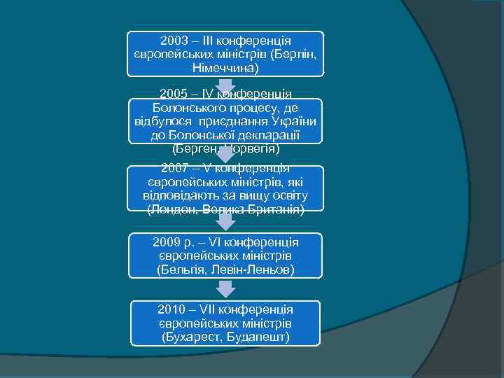 2003 – ІІІ конференція європейських міністрів (Берлін, Німеччина) 2005 – ІV конференція Болонського процесу,