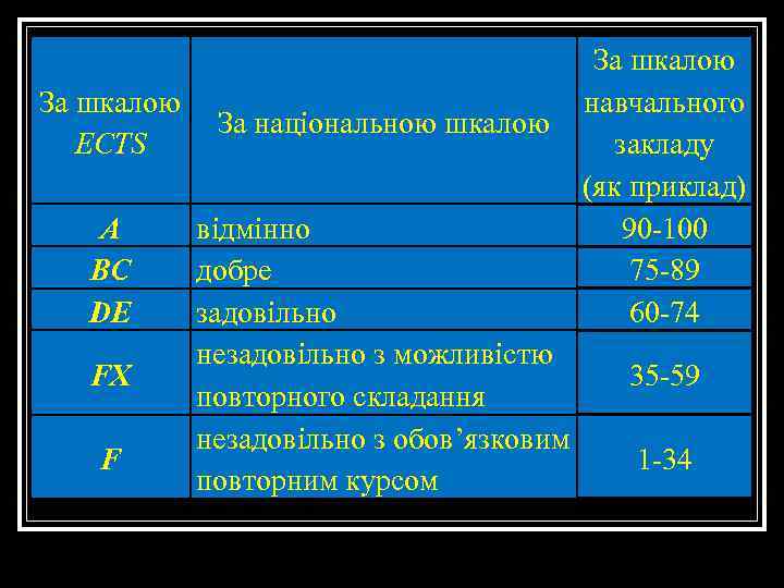 За шкалою За національною шкалою ECTS А ВС DE FX F відмінно добре задовільно
