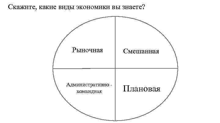 Скажите, какие виды экономики вы знаете? Рыночная Административно командная Смешанная Плановая 