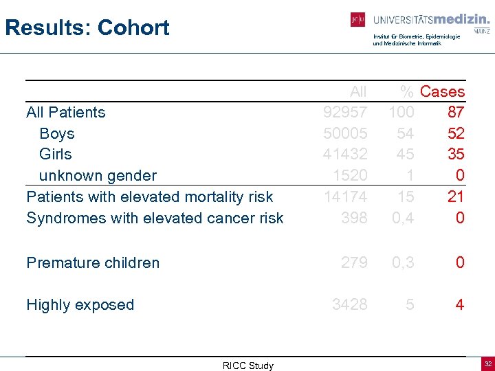 Results: Cohort Institut für Biometrie, Epidemiologie und Medizinische Informatik All Patients Boys Girls unknown