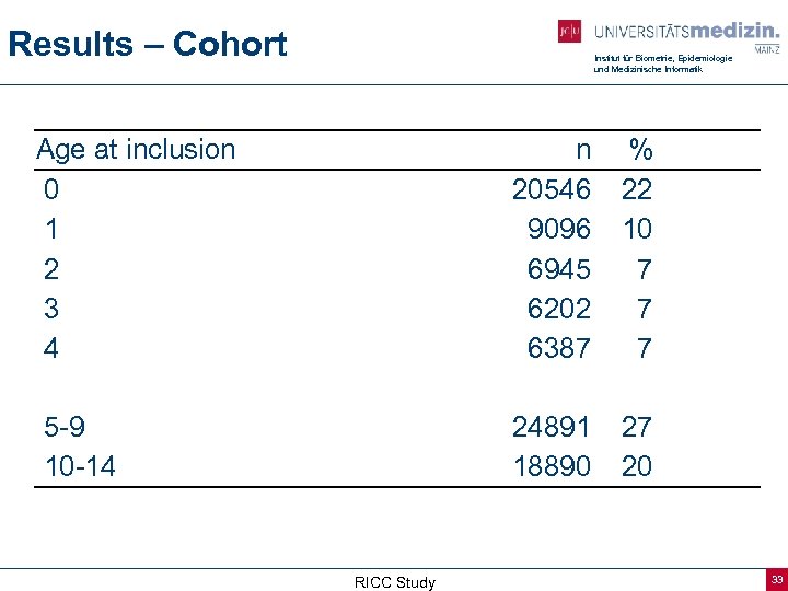 Results – Cohort Institut für Biometrie, Epidemiologie und Medizinische Informatik Age at inclusion 0