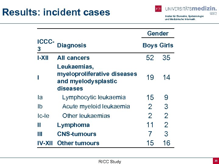Results: incident cases Institut für Biometrie, Epidemiologie und Medizinische Informatik Gender ICCCDiagnosis Boys Girls