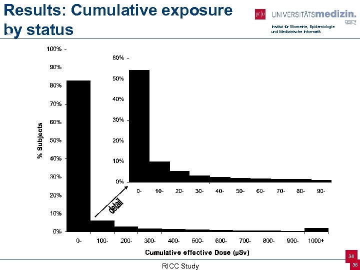 Results: Cumulative exposure by status Institut für Biometrie, Epidemiologie und Medizinische Informatik 38 RICC