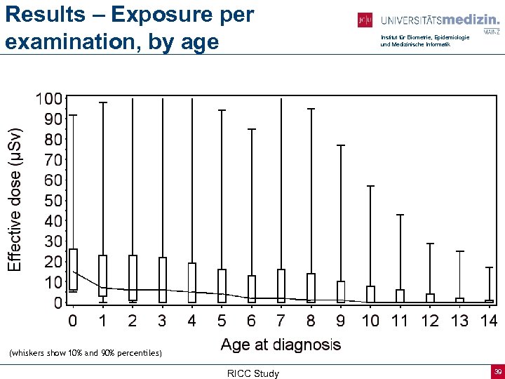 Results – Exposure per examination, by age Institut für Biometrie, Epidemiologie und Medizinische Informatik