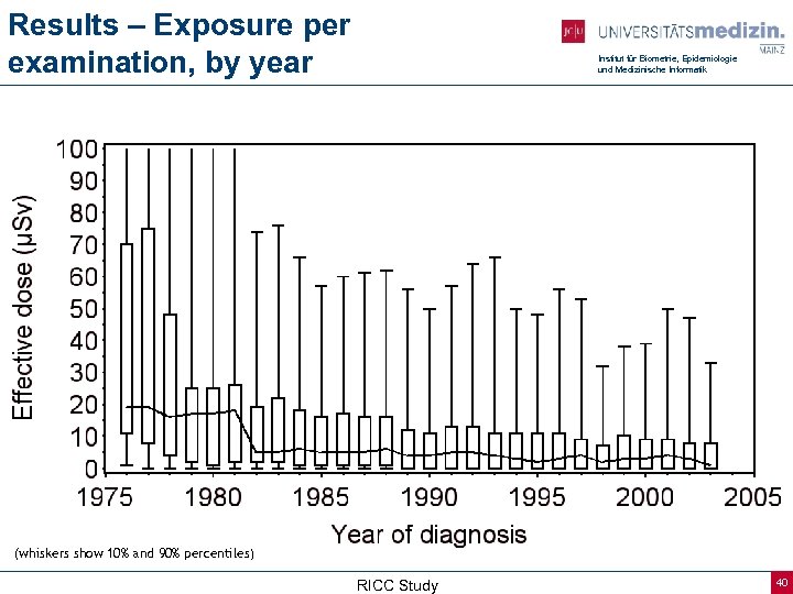 Results – Exposure per examination, by year Institut für Biometrie, Epidemiologie und Medizinische Informatik