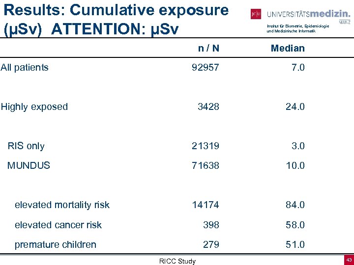Results: Cumulative exposure (µSv) ATTENTION: µSv Institut für Biometrie, Epidemiologie und Medizinische Informatik n/N