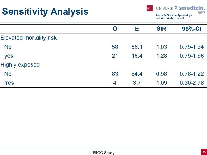 Sensitivity Analysis Institut für Biometrie, Epidemiologie und Medizinische Informatik O E SIR 95%-CI No