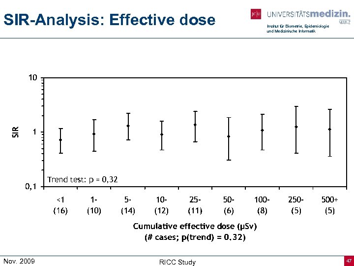SIR-Analysis: Effective dose Institut für Biometrie, Epidemiologie und Medizinische Informatik Trend test: p =