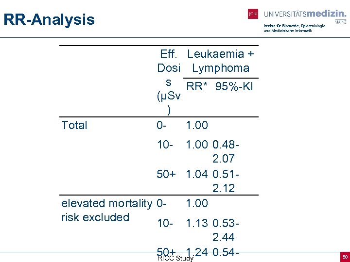 RR-Analysis Total Institut für Biometrie, Epidemiologie und Medizinische Informatik Eff. Dosi s (µSv )