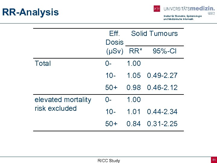 RR-Analysis Institut für Biometrie, Epidemiologie und Medizinische Informatik Eff. Solid Tumours Dosis (µSv) RR*