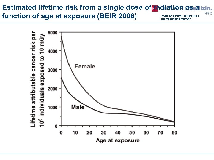 Estimated lifetime risk from a single dose of radiation as a function of age