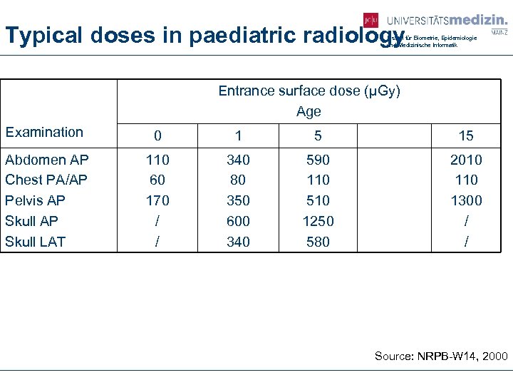 Typical doses in paediatric radiology Institut für Biometrie, Epidemiologie und Medizinische Informatik Entrance surface