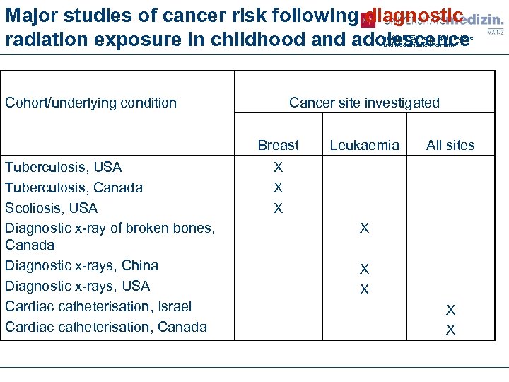 Major studies of cancer risk following diagnostic radiation exposure in childhood and adolescence Institut