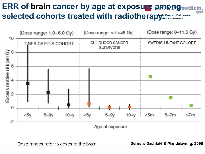 ERR of brain cancer by age at exposure among selected cohorts treated with radiotherapy