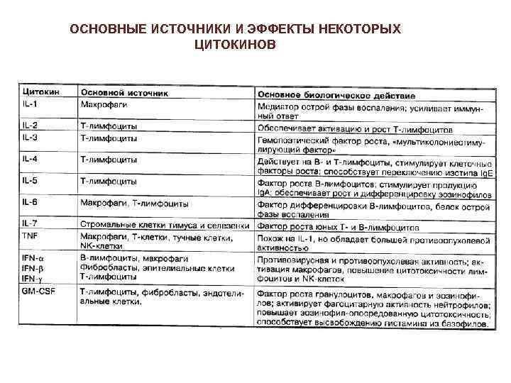 ОСНОВНЫЕ ИСТОЧНИКИ И ЭФФЕКТЫ НЕКОТОРЫХ ЦИТОКИНОВ 