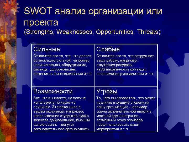 SWOT анализ организации или проекта (Strengths, Weaknesses, Opportunities, Threats) Сильные Слабые Относится все то,