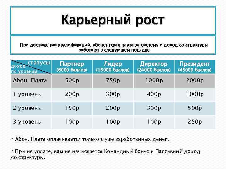 Карьерный рост При достижении квалификаций, абонентская плата за систему и доход со структуры работают