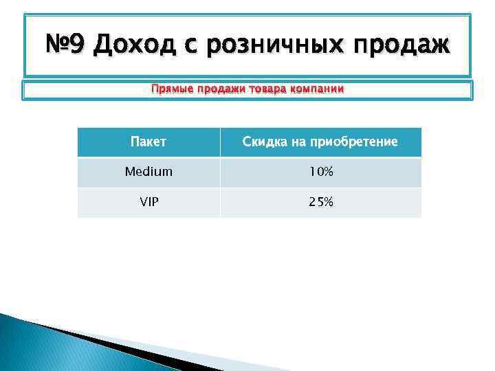 № 9 Доход с розничных продаж Прямые продажи товара компании Пакет Скидка на приобретение