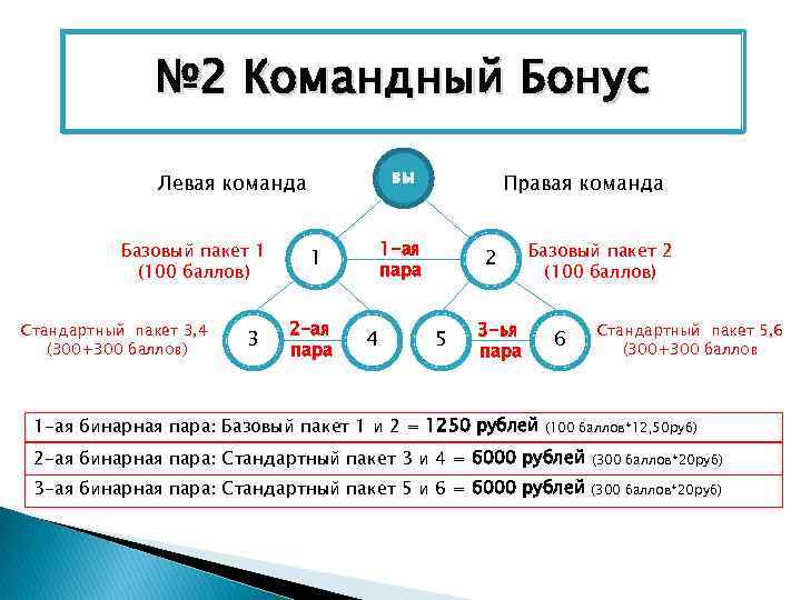 № 2 Командный Бонус вы Левая команда Базовый пакет 1 (100 баллов) Стандартный пакет