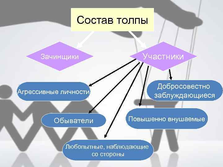 Состав толпы Зачинщики Участники Добросовестно заблуждающиеся Агрессивные личности Обыватели Повышенно внушаемые Любопытные, наблюдающие со
