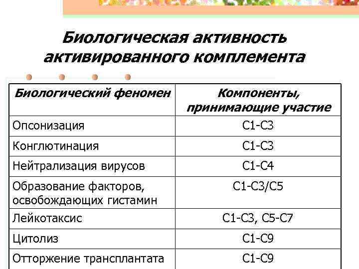 Биологическая активность активированного комплемента Биологический феномен Компоненты, принимающие участие Опсонизация С 1 -С 3