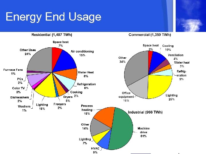 Energy End Usage 11 