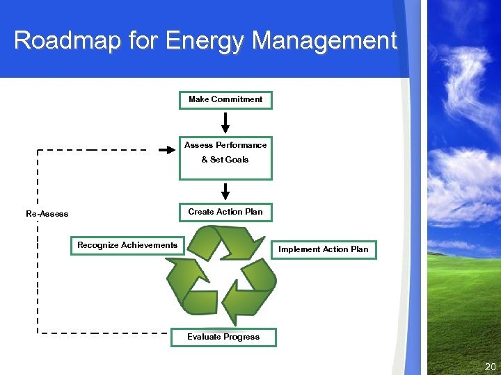 Roadmap for Energy Management Make Commitment Assess Performance & Set Goals Create Action Plan
