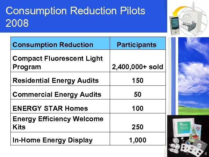 Consumption Reduction Pilots 2008 Consumption Reduction Compact Fluorescent Light Program Participants 2, 400, 000+