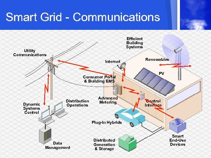 Smart Grid - Communications Efficient Building Systems Utility Communications Internet Consumer Portal & Building