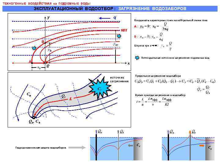 ТЕХНОГЕННЫЕ ВОЗДЕЙСТВИЯ на ПОДЗЕМНЫЕ ВОДЫ ЭКСПЛУАТАЦИОННЫЙ ВОДООТБОР : ЗАГРЯЗНЕНИЕ ВОДОЗАБОРОВ q y Координаты характерных