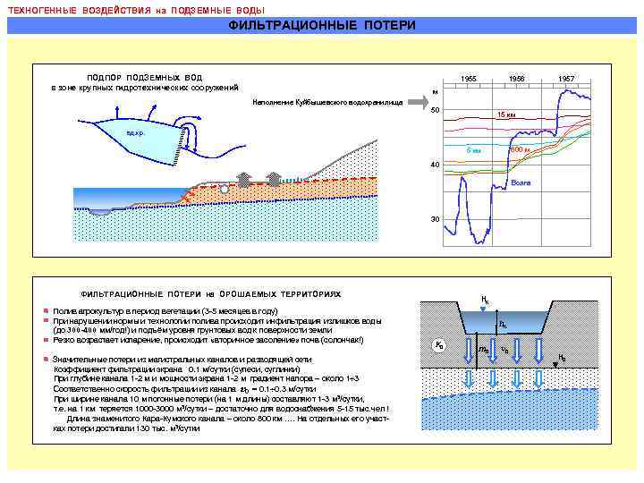 ТЕХНОГЕННЫЕ ВОЗДЕЙСТВИЯ на ПОДЗЕМНЫЕ ВОДЫ ФИЛЬТРАЦИОННЫЕ ПОТЕРИ ПОДПОР ПОДЗЕМНЫХ ВОД в зоне крупных гидротехнических