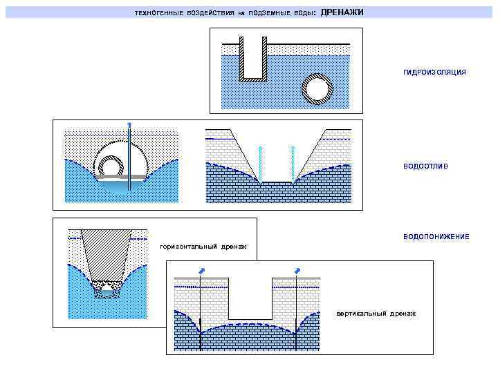 ТЕХНОГЕННЫЕ ВОЗДЕЙСТВИЯ на ПОДЗЕМНЫЕ ВОДЫ: ДРЕНАЖИ ГИДРОИЗОЛЯЦИЯ ВОДООТЛИВ ВОДОПОНИЖЕНИЕ горизонтальный дренаж вертикальный дренаж 
