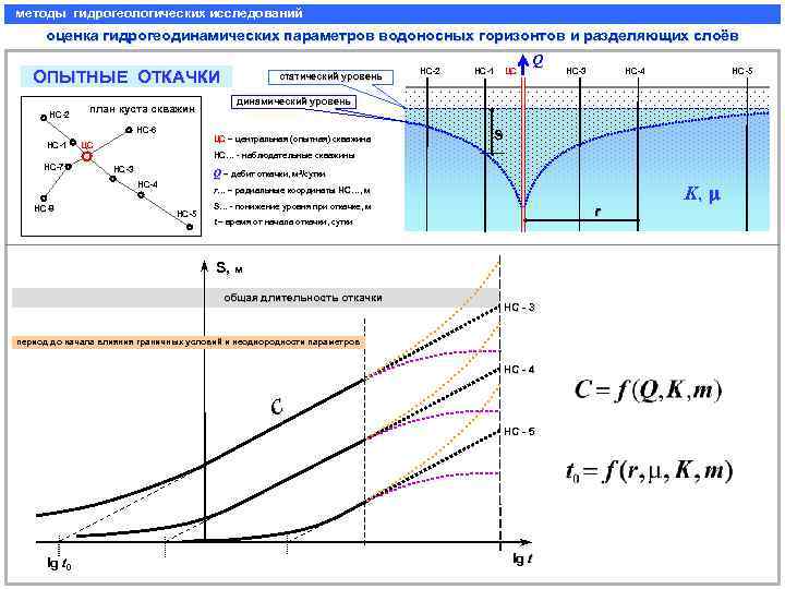 методы гидрогеологических исследований оценка гидрогеодинамических параметров водоносных горизонтов и разделяющих слоёв ОПЫТНЫЕ ОТКАЧКИ НС-2