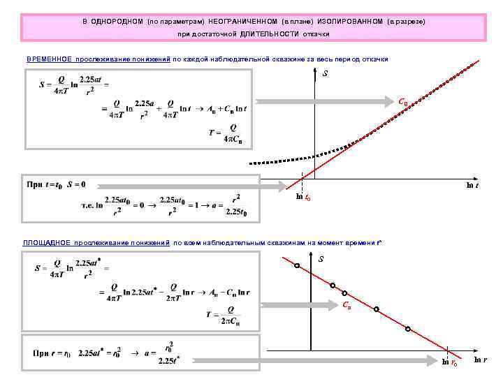 В ОДНОРОДНОМ (по параметрам) НЕОГРАНИЧЕННОМ (в плане) ИЗОЛИРОВАННОМ (в разрезе) при достаточной ДЛИТЕЛЬНОСТИ откачки