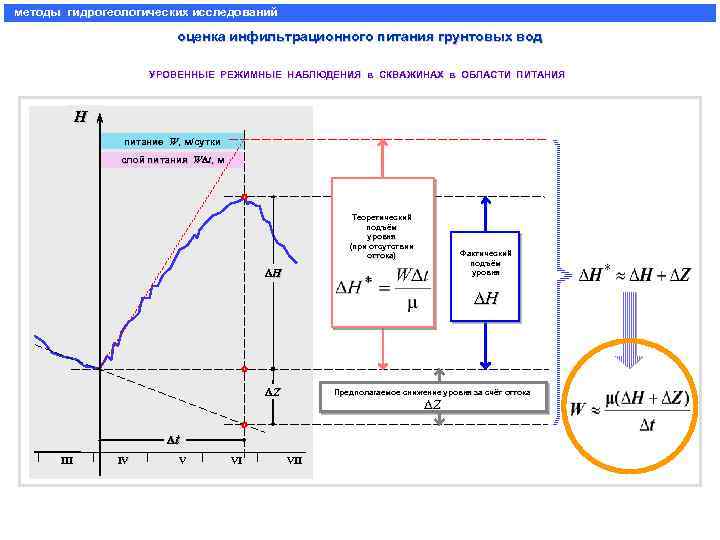 методы гидрогеологических исследований оценка инфильтрационного питания грунтовых вод УРОВЕННЫЕ РЕЖИМНЫЕ НАБЛЮДЕНИЯ в СКВАЖИНАХ в