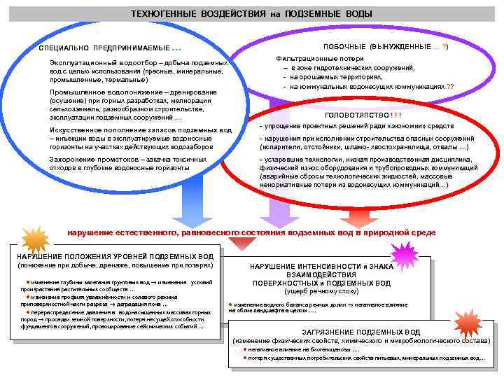 ТЕХНОГЕННЫЕ ВОЗДЕЙСТВИЯ на ПОДЗЕМНЫЕ ВОДЫ СПЕЦИАЛЬНО ПРЕДПРИНИМАЕМЫЕ … ПОБОЧНЫЕ (ВЫНУЖДЕННЫЕ … ? ) Фильтрационные