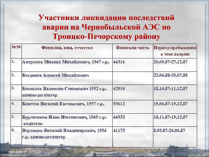 №/№ 1. 2. 3. 4. 5. 6. Фамилия, имя, отчество Воинская часть Период пребывания