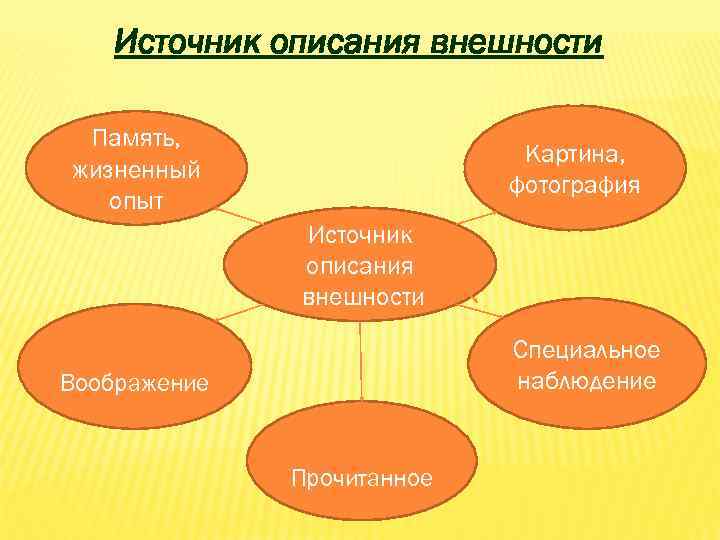 Источник описания внешности Память, жизненный опыт Картина, фотография Источник описания внешности Специальное наблюдение Воображение