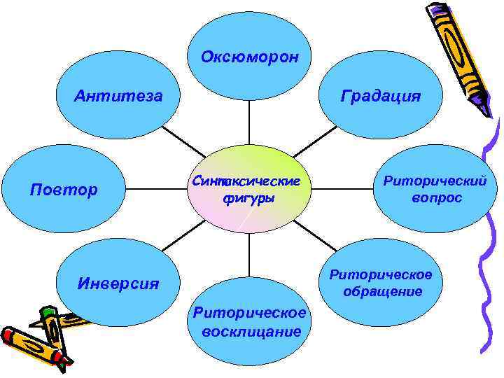 Оксюморон Антитеза Повтор Градация Синтаксические фигуры Риторический вопрос Риторическое обращение Инверсия Риторическое восклицание 