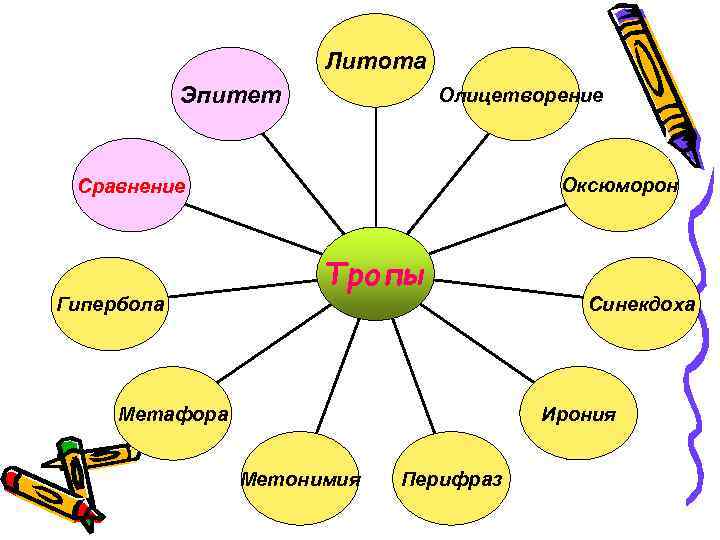 Литота Эпитет Олицетворение Оксюморон Сравнение Гипербола Тропы Синекдоха Ирония Метафора Метонимия Перифраз 
