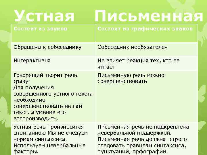 Устная Письменная Состоит из звуков Состоит из графических знаков Обращена к собеседнику Собеседник необязателен