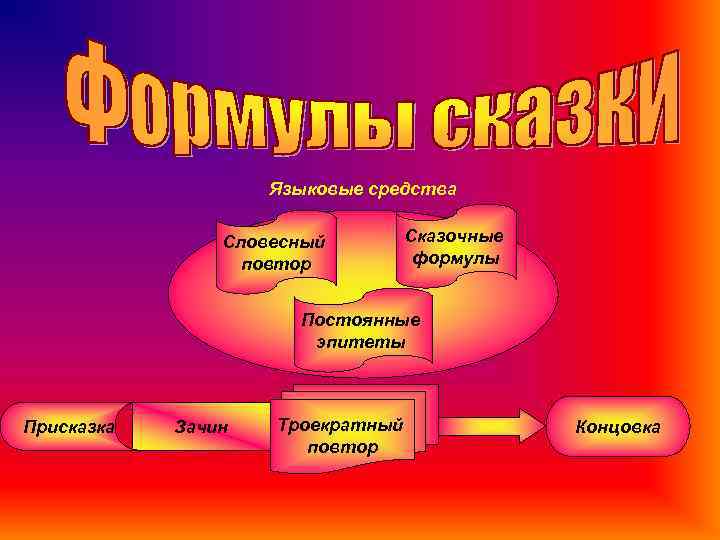 Языковые средства Словесный повтор Сказочные формулы Постоянные эпитеты Присказка Зачин Троекратный повтор Концовка 